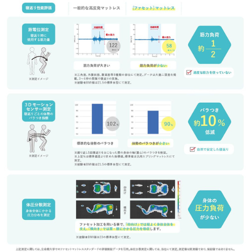 イノアック-ファセットマットレス-寝返り-共同研究データ-睡眠屋
