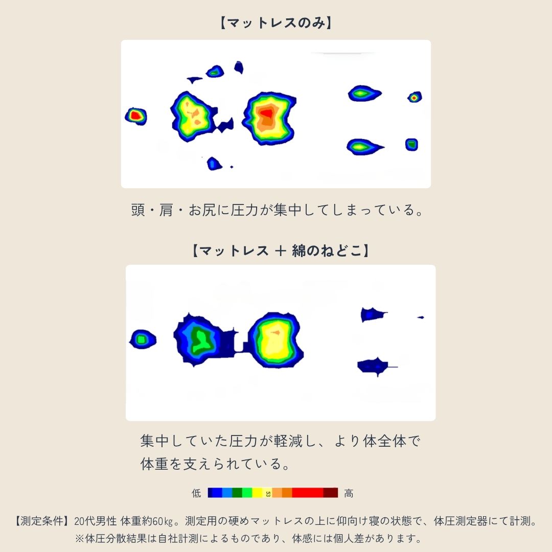 天然素材100％の極厚ベッドパッド「綿のねどこ™」の体圧分散データ