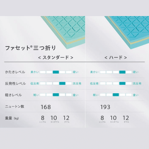 ファセットマットレス （三つ折りタイプ） - 睡眠屋