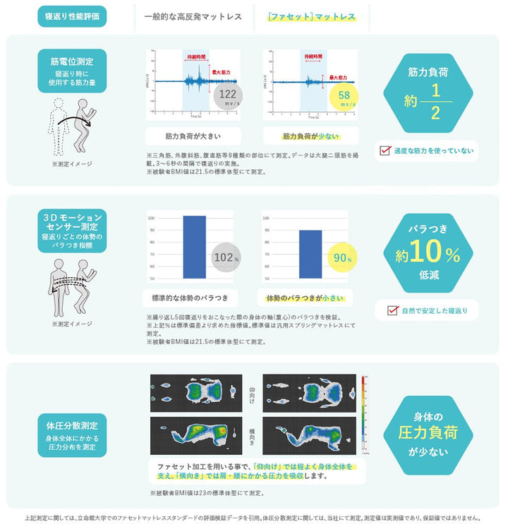ファセットマットレス （三つ折りタイプ） - 睡眠屋